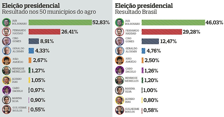 Agropolos dariam vitória a Bolsonaro já no primeiro turno